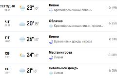 Погода в молжаниновском районе